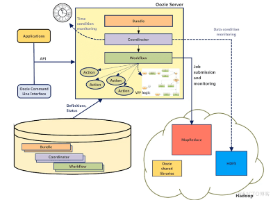 大数据Hadoop之——任务调度器Oozie（Oozie环境部署）