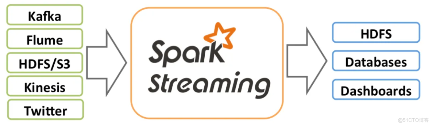 （1）sparkstreaming结合sparksql读取socket实时数据流