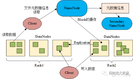 Hadoop总结