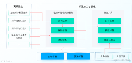 终于有人把不同标签的加工内容与落库讲明白了丨DTVision分析洞察篇