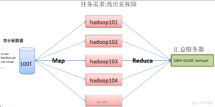 Hadoop总结——Hadoop基础