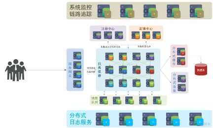 初识微服务(技术栈、单体、分布式架构)、SpringCloud