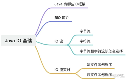 用 Java 的 IO 流进行读写文件操作