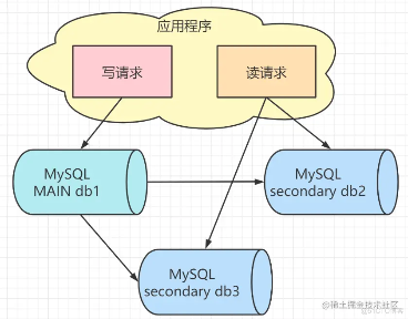 【MySQL】MySQL复制与高可用水平扩展架构实战