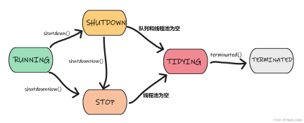 Java多线程 线程池的生命周期及运行状态