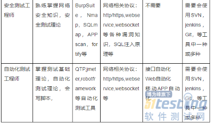 只招测试开发了?总结下比较适合的「普通测试员」前行路径(图)