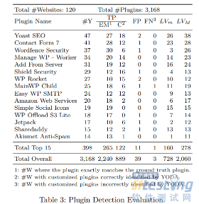 YODA工具检测到4.7万恶意WordPress插件(图)