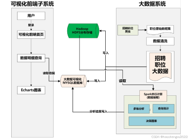 分享思路：Python+Spark招聘爬虫可视化系统 招聘数据分析 Hadoop职位可视化 大数据毕业设计 51job数据分析(可选加推荐算法)