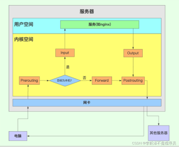 Linux下iptables防火墙详解