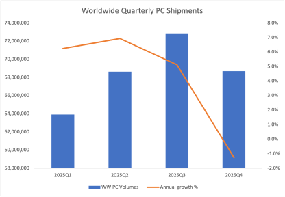 Win10 终止支持是重要驱动力：IDC 预测 2025 全球传统 PC 出货量 2.74 亿台、同比增长 4.1%