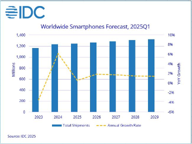 IDC 预测 2025 年苹果 iPhone 在中国出货量下降 1.9%