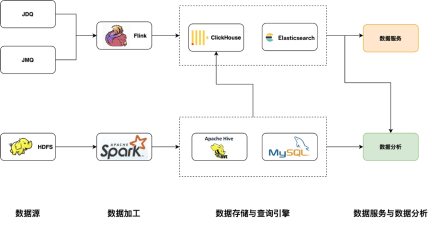 京东物流 × StarRocks : 打造服务分析一体化平台Udata