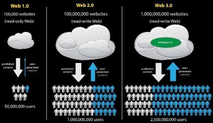 干货|语义网、Web3.0、Web3、元宇宙这些概念还傻傻分不清楚？（上）