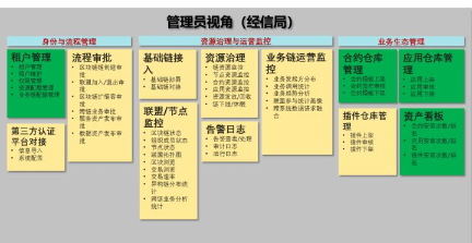 技术解析+代码实战，带你入门华为云政务区块链平台