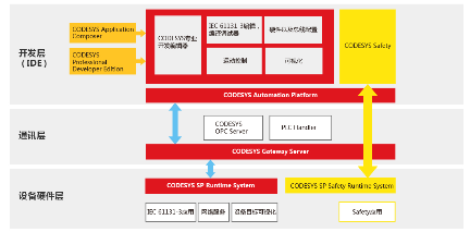 基于Cortex-M7平台的OneOS-CODESYS方案实战演练