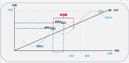 企业数字化转型：转型中的那些角色和人