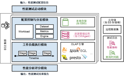 云上OLAP引擎查询性能评估框架：设计与实现