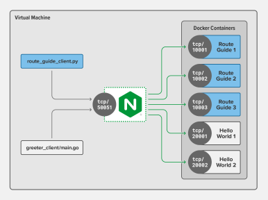 将 NGINX 部署为 API 网关，第 3 部分：发布 gRPC 服务