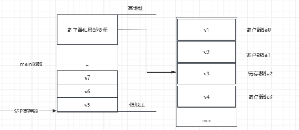 MIPS栈溢出：ROP构造与Shellocde注入