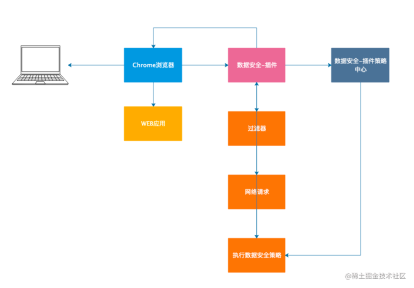 辅助测试和研发人员的一款小插件【数据安全】 | 京东云技术团队