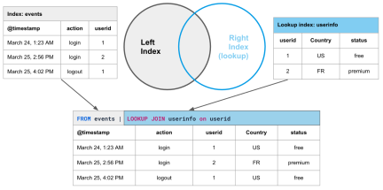 Elasticsearch：ES|QL lookup JOIN 介绍 - 8.18/9.0