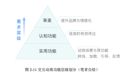 新手科普!交互动效基础知识入门