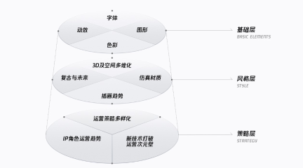 腾讯万字干货!2020-2021 设计趋势报告:运营篇