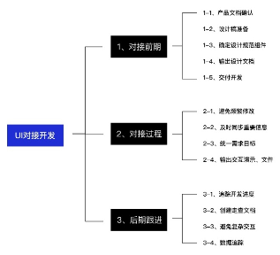 开发说这个设计实现不了?从3个阶段解决问题!