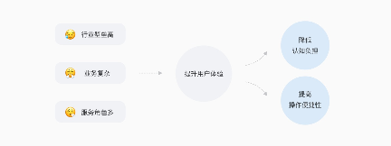 如何做好B端产品的体验优化?来看京东行云的实战案例总结!