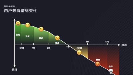 9大设计策略,让用户等待不焦虑!