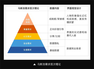 实战复盘!马斯洛需求层次理论在年度账单中的应用